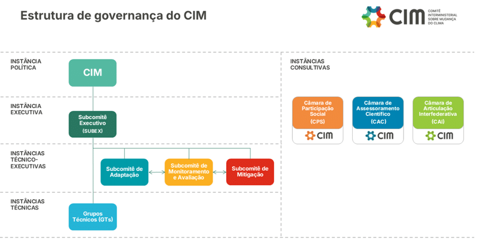 diagramme Comité interministériel sur le changement climatique (Executive Subcommittee – SUBEX)